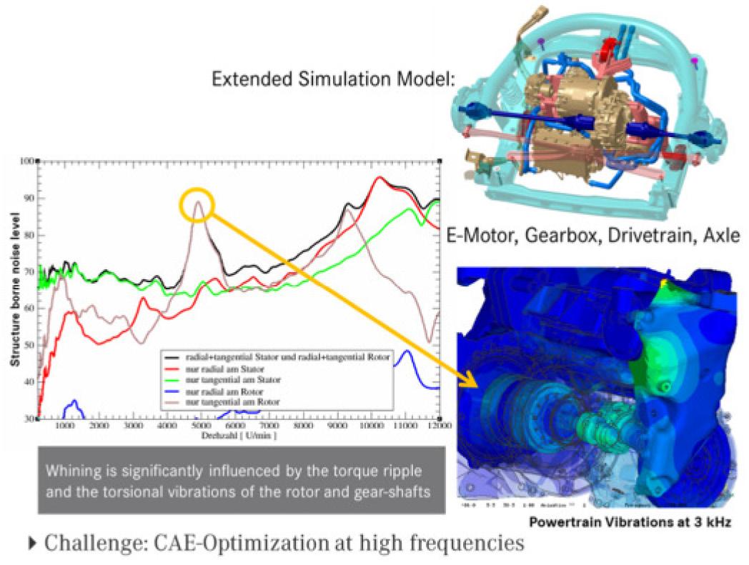 Using CAE to assess whining noise of electric powertrains