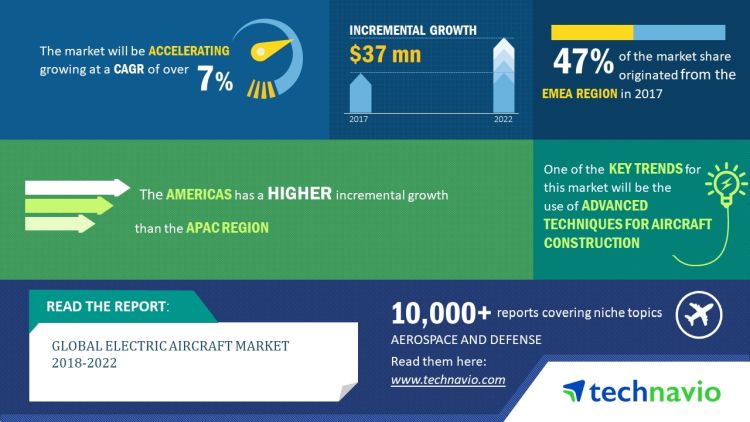 Technavio has published a new market research report on the global electric aircraft market, predicting a CAGR of more than 7% from 2018-2022. (Graphic: Business Wire)