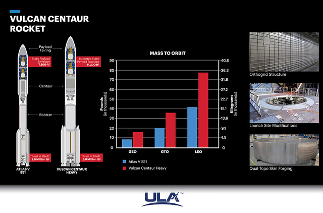 Engineers at United Launch Alliance (ULA), provider of spacecraft launch services to the US government, in Centennial, Colo., have selected the BE-4 engine from Blue Origin LLC in Kent, Wash., to help power the company’s next-generation Vulcan Centaur rocket system. The new Vulcan Centaur rocket design will incorporate: a pair of Blue Origin BE-4 engines in the booster stage, Aerojet Rocketdyne’s RL10 engine for the upper stage, Northrop Grumman solid rocket boosters, L‑3 Avionics Systems avionics and electronics, and RUAG’s payload fairings and composite structures.