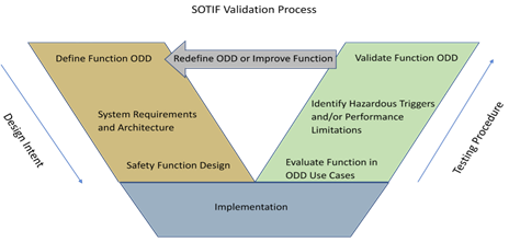 Diagram of SOTIF validation process, highlighting steps in the design, implementation, and testing phases to ensure that the safety function performance aligns with design intent.