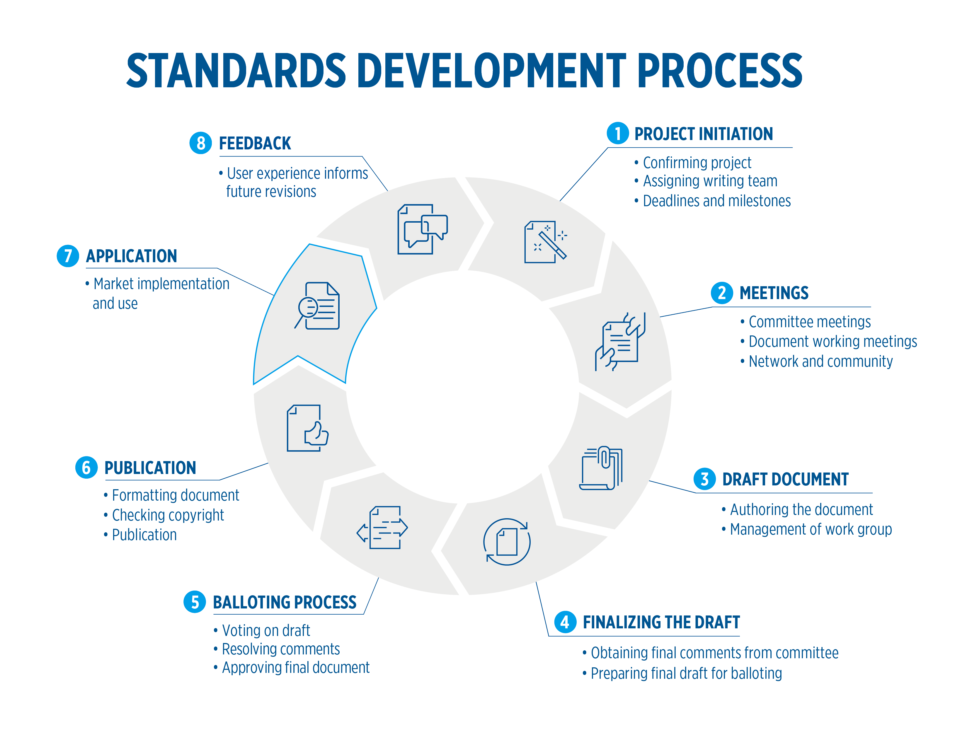 standards_dev_process_final.png